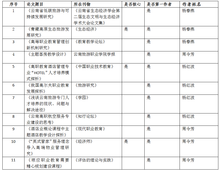 酒店管理学院教师近二年发表论文统计表.png